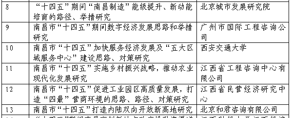 千亿体育集团(中国)股份有限公司官网成功申报课题《南昌市“十四五”实施乡村振兴战略，推动农业现代化发展研究》